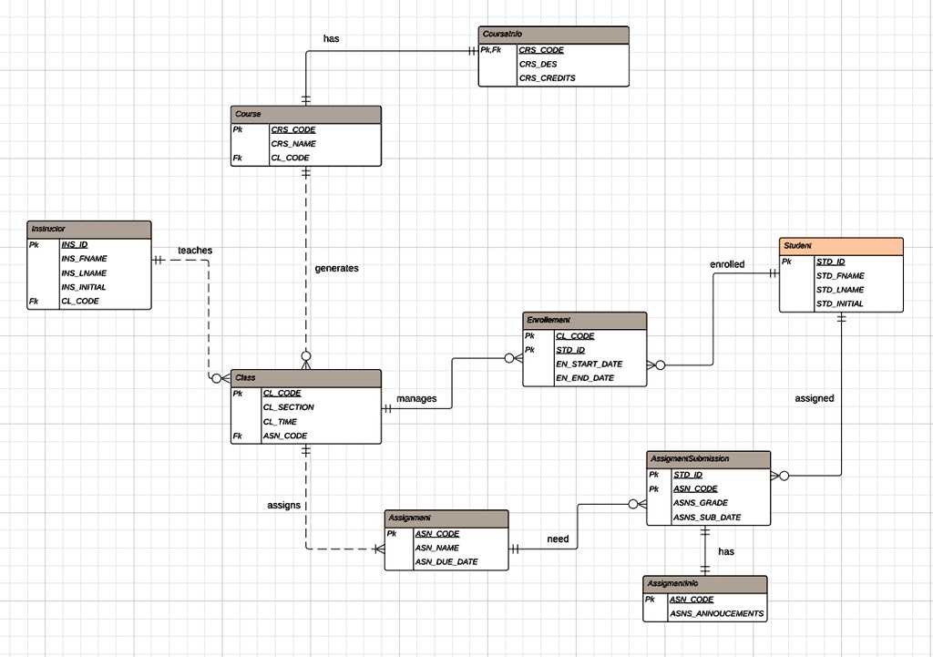 SOLVED: Texts: Convert the ER diagram to a relational database ...