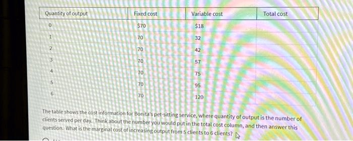 Quantity of output
Fixed cost
Variable cost
Total cost
0
7018
1
70
32
2
70
42
3
70
57
4
70
75
5
70
95
6
70
120
The table shows the cost information for Bonita's pet-sitting service, where quantity of output is the number of
clients served per day. Think about the number you would put in the total cost column, and then answer this
question. What is the marginal cost of increasing output from 5 clients to 6 clients?