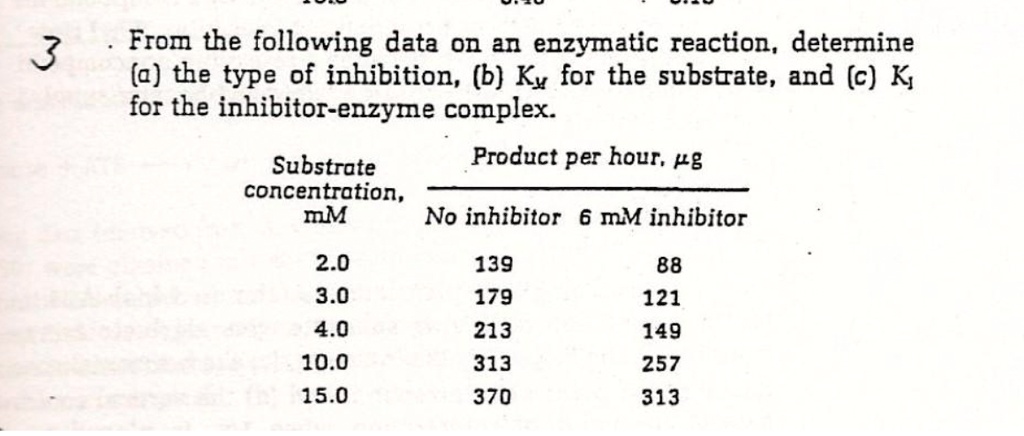 From the following data on an enzymatic reaction, determine (a) the type of inhibition, (b) KM for the substrate, and (c) KI for the inhibitor-enzyme complex.

Substrate concentration, mM
Product per hour, 