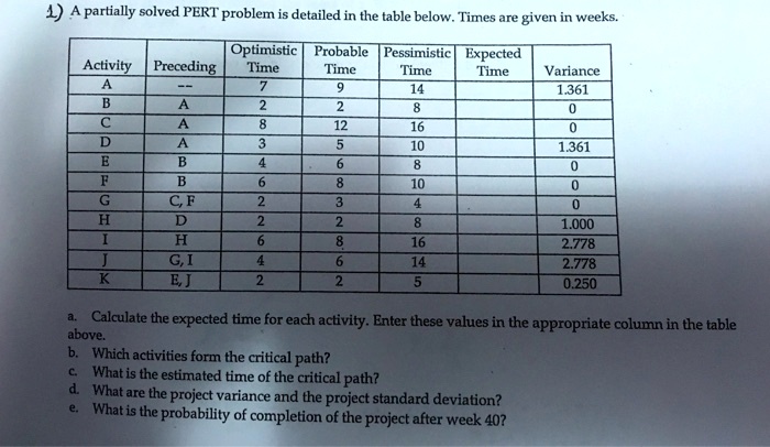 1) A partially solved PERT problem is detailed in the table below. Times are given in weeks.
Optimistic Probable Pessimistic Expected
Activity Preceding Time
Time
Time
Time Variance
A – 7
9
14
1.361
B A 2
2
8
0
C A 8
12
16
0
D A 3
5
10
1.361
E B 4
6
8
0
F B 6
8
10
0
G C, F 2
3
4
0
H D 2
2
8
1.000
I H 6
8
16
2.778
J G, I 4
6
14
2.778
K E, J 2
2
5
0.250
a. Calculate the expected time for each activity. Enter these values in the appropriate column in the table
above.
b. Which activities form the critical path?
c. What is the estimated time of the critical path?
d. What are the project variance and the project standard deviation?
e. What is the probability of completion of the project after week 40?