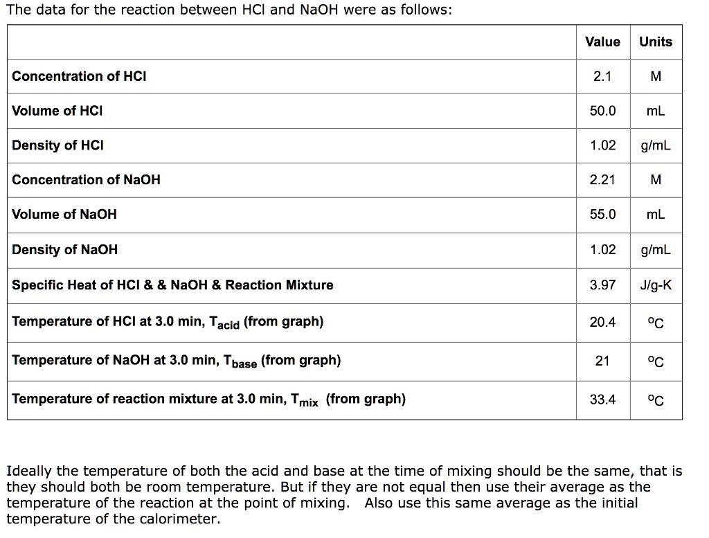 SOLVED: The data for the reaction between HCl and NaOH were as follows ...