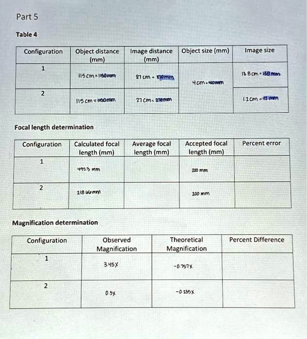 Part 5
Table 4
Configuration
Object distance
(mm)
1
115 cm = 1150 mm
Image distance
(mm)
87 cm = 870 mm
Object size (mm)
4 cm = 40 mm
Image size
13.8 cm = 138 mm
2
115 cm = 1150 mm
27 cm = 270 mm
1.2 cm = 12 mm
Focal length determination
Configuration
Calculated focal
length (mm)
Average focal
length (mm)
Accepted focal
length (mm)
Percent error
1
495.3 mm
200 mm
2
218 mm
200 mm
Magnification determination
Configuration
Observed
Magnification
Theoretical
Magnification
Percent Difference
1
3.45x
-0.757x
2
0.3x
-0.135x