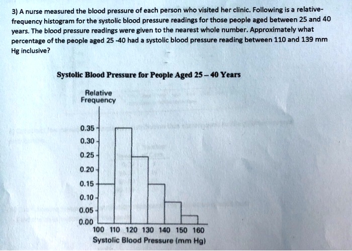 Solved 3 A Nurse Measured The Blood Pressure Of Each Person Who Visited Her Clinic Following Is A Relative Frequency Histogram For The Systolic Blood Pressure Readings For Those People Aged Between 25