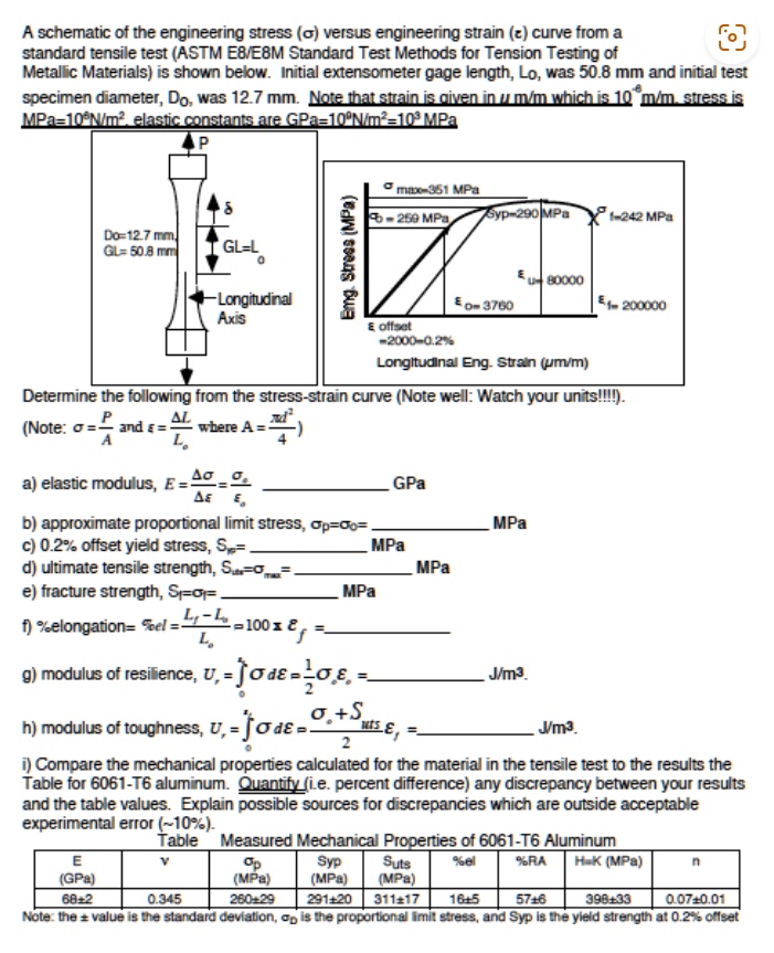 a schematic of the engineering stress sigma versus engineering strain ...