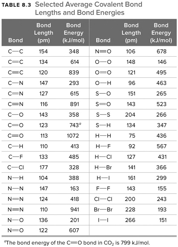 SOLVEDTABLE 8.3 Selected Average Covalent Bond Lengths and Bond