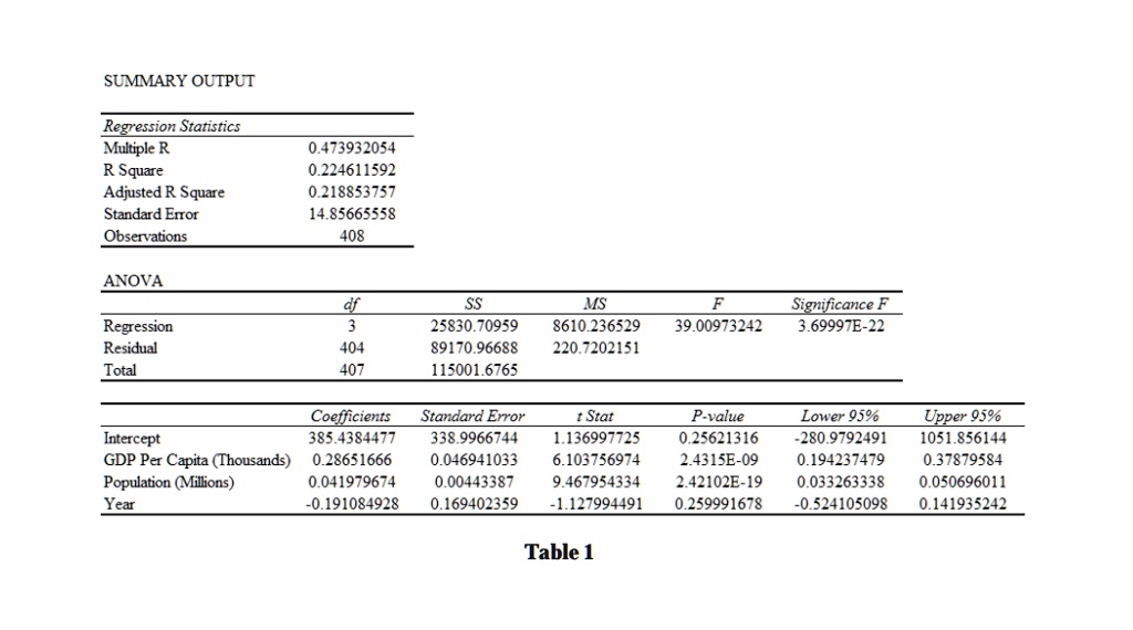SUMMARY OUTPUT

Regression Statistics
Multiple R 0.473932054
R Square 0.224611592
Adjusted R Square 0.218853757
Standard Error 14.85665558
Observations 408

ANOVA
df SS MS F Significance F
Regression 3 25830.70959 8610.236529 39.00973242 3.69997E-22
Residual 404 89170.96688 220.7202151
Total 407 115001.6765

Coefficients Standard Error t Stat P-value Lower 95% Upper 95%
Intercept 385.4384477 338.9966744 1.136997725 0.25621316 -280.9792491 1051.856144
GDP Per Capita (Thousands) 0.28651666 0.046941033 6.103756974 2.4315E-09 0.194237479 0.37879584
Population (Millions) 0.041979674 0.00443387 9.467954334 2.42102E-19 0.033263338 0.050696011
Year -0.191084928 0.169402359 -1.127994491 0.259991678 -0.524105098 0.141935242

Table 1