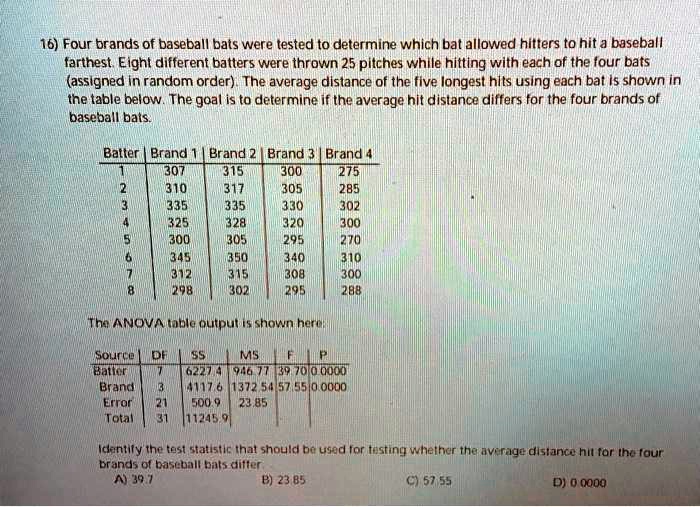 Four brands of baseball bats were tested to determine which bat allowed
