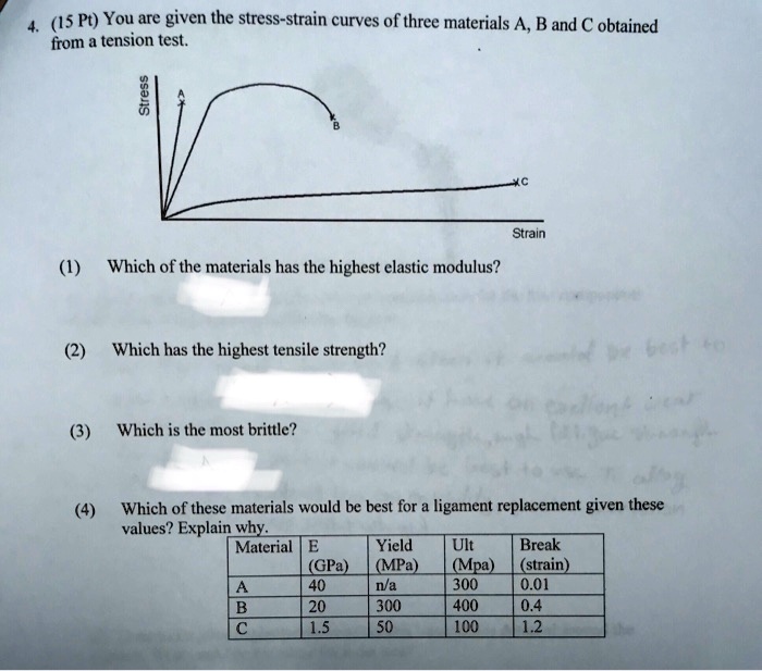 SOLVED from a tension test. Strain (1) Which of the materials has the highest elastic modulus