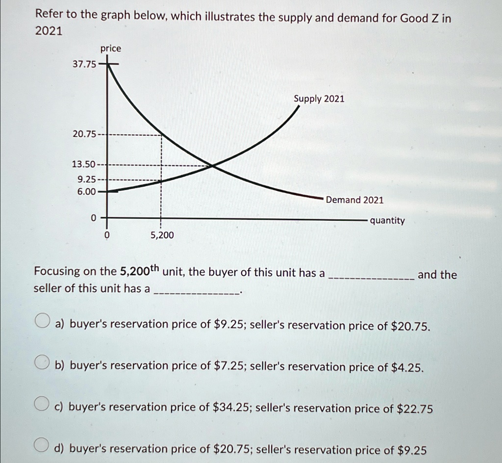 [GET ANSWER] Refer to the graph below, which illustrates the supply and ...