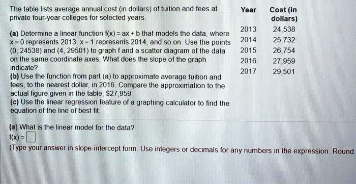 The table lists average annual cost (in dollars) of tuition and fees at private four-year colleges for selected years. 

Year Cost (in dollars)
2013 24,538
2014 25,732
2015 26,754
2016 27,959
2017 29,501

(a) Determine a linear function f(x) = ax + b that models the data, where x = 0 represents 2013, x = 1 represents 2014, and so on. Use the points (0, 24538) and (4, 29501) to graph f and a scatter diagram of the data on the same coordinate axes. What does the slope of the graph indicate?
(b) Use the function from part (a) to approximate average tuition and fees, to the nearest dollar, in 2016. Compare the approximation to the actual figure given in the table, 27,959.
(c) Use the linear regression feature of a graphing calculator to find the equation of the line of best fit.

(a) What is the linear model for the data?
f(x) = 
(Type your answer in slope-intercept form. Use integers or decimals for any numbers in the expression. Round