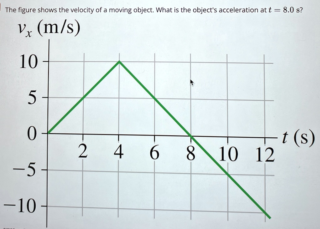 The figure shows the velocity of a moving object. What is the object's acceleration at t = 8.0 s?