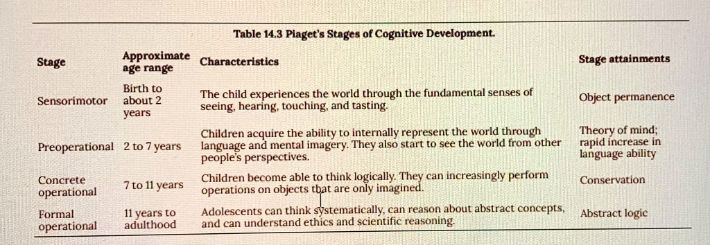 SOLVED Consider Piaget s Stages of Cognitive Development. Each