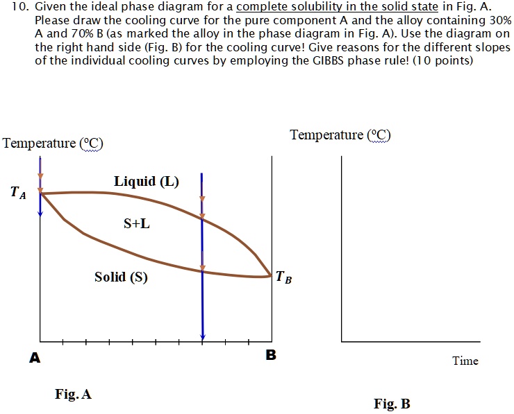 SOLVED: I. Given The Ideal Phase Diagram For Complete Solubility In The ...