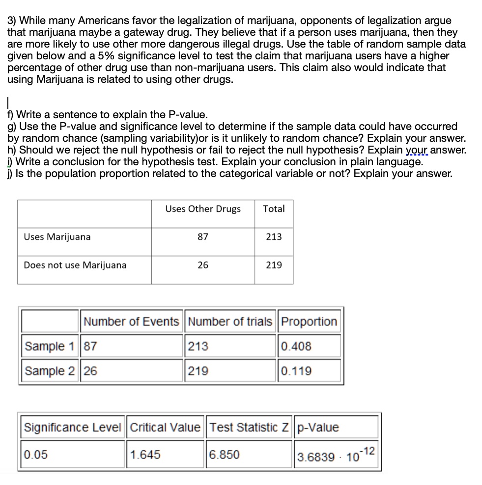 3) While many Americans favor the legalization of marijuana, opponents of legalization argue
that marijuana maybe a gateway drug. They believe that if a person uses marijuana, then they
are more likely to use other more dangerous illegal drugs. Use the table of random sample data
given below and a 5% significance level to test the claim that marijuana users have a higher
percentage of other drug use than non-marijuana users. This claim also would indicate that
using Marijuana is related to using other drugs.

f) Write a sentence to explain the P-value.
g) Use the P-value and significance level to determine if the sample data could have occurred
by random chance (sampling variability)or is it unlikely to random chance? Explain your answer.
h) Should we reject the null hypothesis or fail to reject the null hypothesis? Explain your answer.
i) Write a conclusion for the hypothesis test. Explain your conclusion in plain language.
j) Is the population proportion related to the categorical variable or not? Explain your answer.

| | Uses Other Drugs | Total |
|—|—|—|
| Uses Marijuana | 87 | 213 |
| Does not use Marijuana | 26 | 219 |

| | Number of Events | Number of trials | Proportion |
|—|—|—|—|
| Sample 1 | 87 | 213 | 0.408 |
| Sample 2 | 26 | 219 | 0.119 |

| Significance Level | Critical Value | Test Statistic Z | p-Value |
|—|—|—|—|
| 0.05 | 1.645 | 6.850 | 3.6839 · 10?¹² |