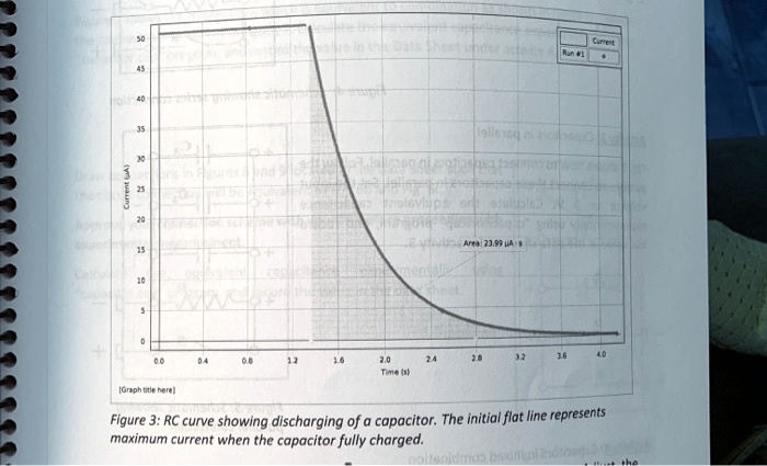 Ond Figure RC curve showing discharging of capacitor: The initial flat ...