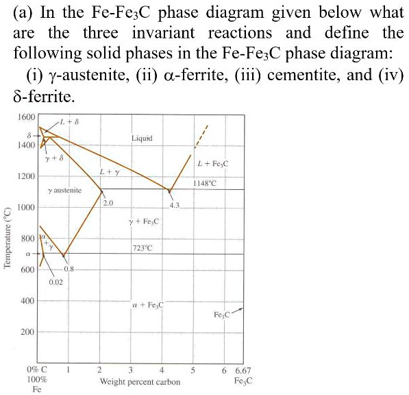 (a) In the Fe-Fe3C phase diagram given below, what are the three invariant reactions and define the following solid phases in the Fe-Fe3C phase diagram: (i) austenite, (ii) ferrite, (iii) cementite, and (iv) pearlite.