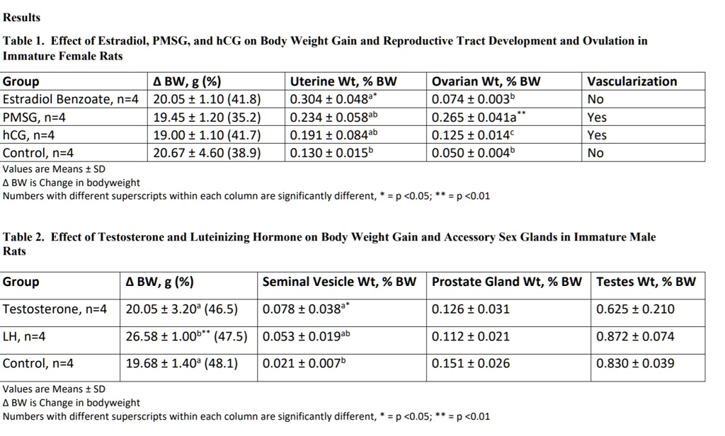 SOLVED Results Table Effect of Estradiol, PMSG, and hCG o Body Weight