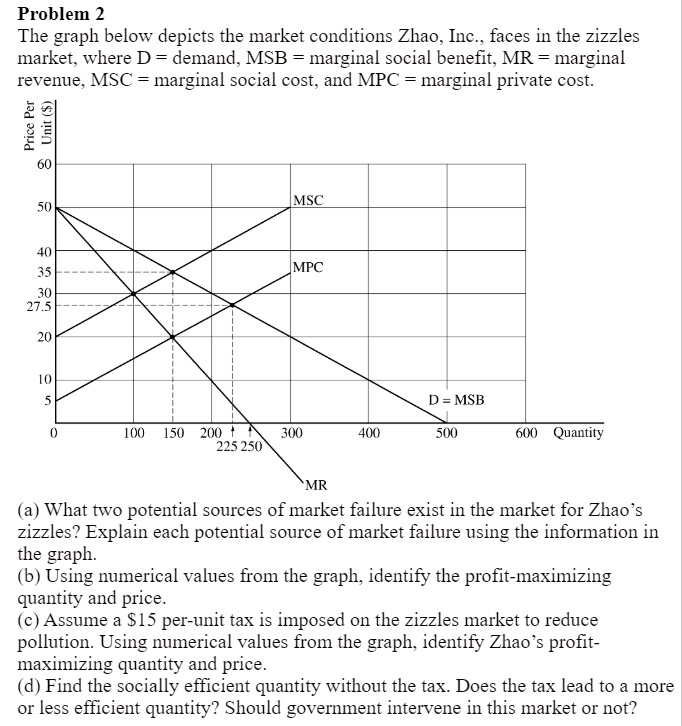 Problem 2 The graph below depicts the market conditions Zhao, Inc ...