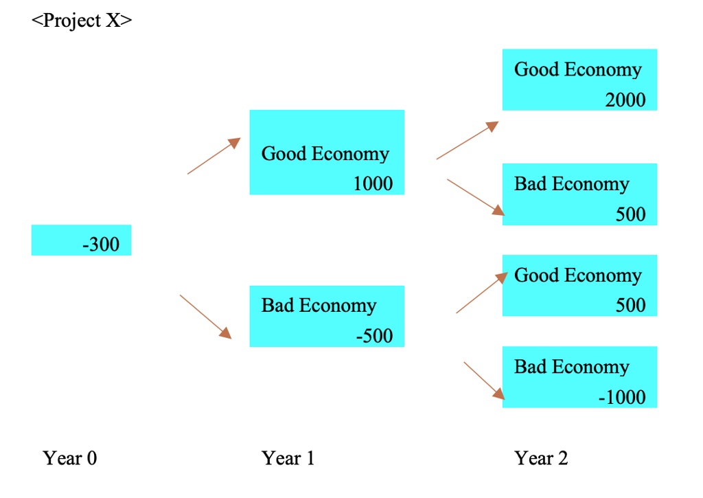 solved-in-each-year-there-is-40-chance-of-reaching-a-good-economy