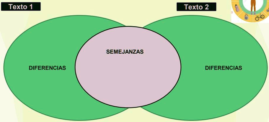 SOLVED: RETO: Escribe Las Semejanzas Y Diferencias De Los Textos Texto ...