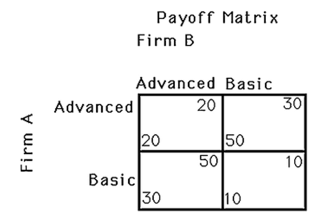 SOLVED: The Above Figure Shows A Payoff Matrix For Two Firms, A And B ...