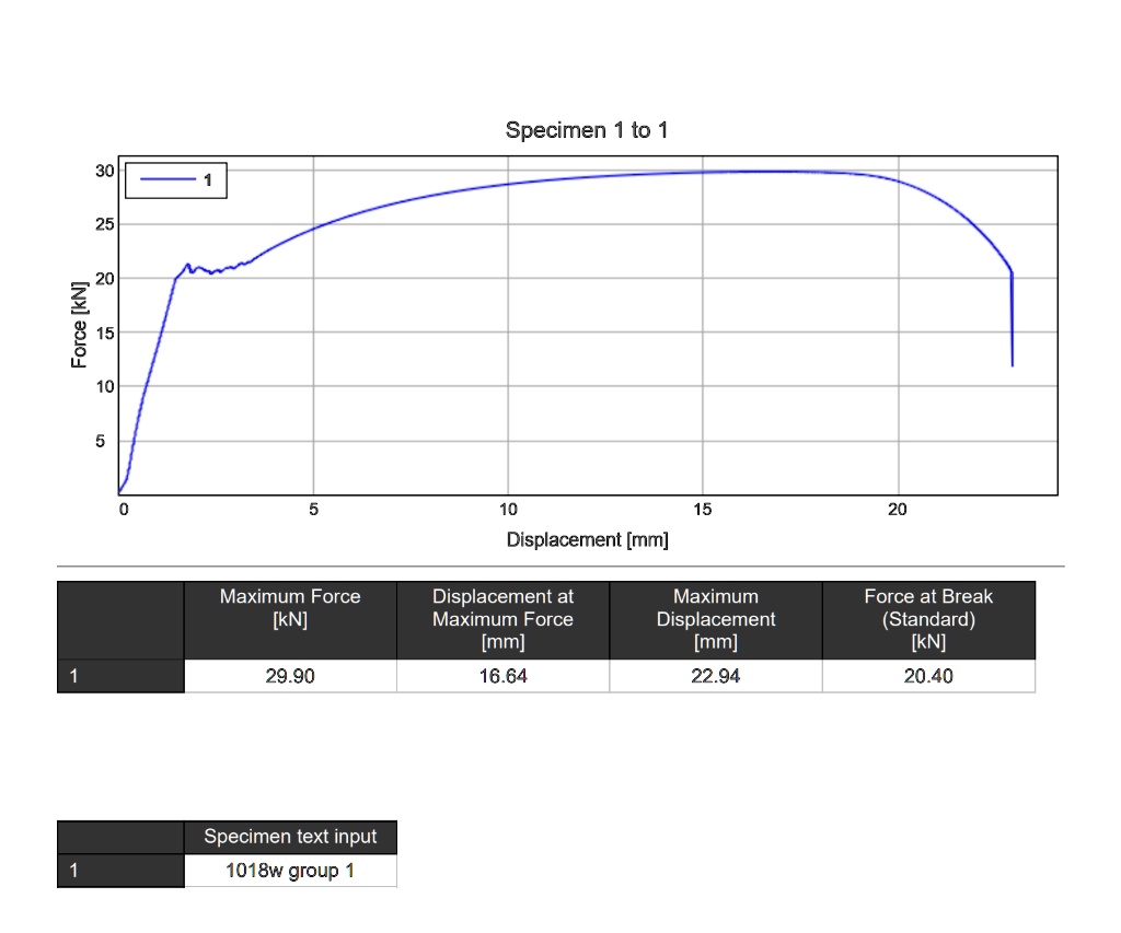 SOLVED Calculate the modulus of elasticity (E) and state the points