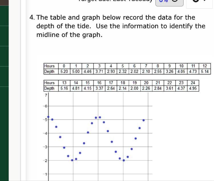SOLVED Identify the midline of the graph. The table and graph below