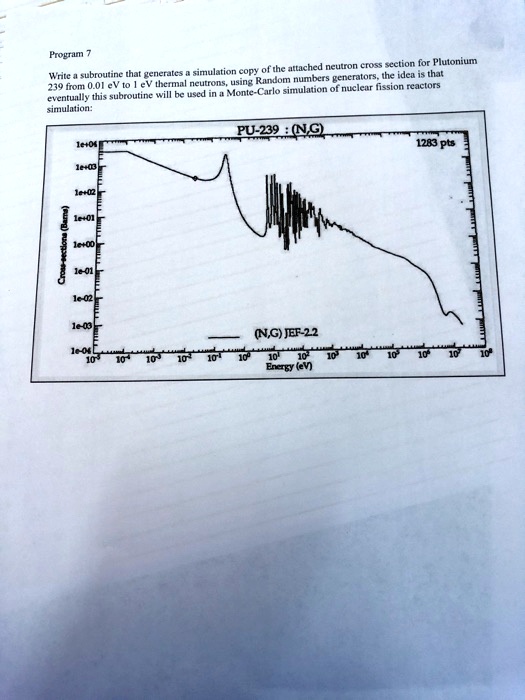 Program 7
Write a subroutine that generates a simulation copy of the attached neutron cross section for Plutonium
239 from 0.01 eV to 1 eV thermal neutrons, using Random numbers generators, the idea is that
eventually this subroutine will be used in a Monte-Carlo simulation of nuclear fission reactors
simulation:
PU-239 : (N,G)
1283 pts
(N,G) JEF-2.2