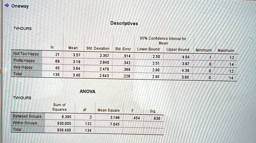 ? Oneway
TVHOURS
Descriptives
95% Confidence Interval for
Mean
N
Mean
Std. Deviation
Std. Error
Lower Bound
Upper Bound
Minimum
Maximum
Not Too Happy
21
3.57
2.357
.514
2.50
4.64
1
12
Pretty Happy
69
3.19
2.840
.342
2.51
3.87
0
14
Very Happy
45
3.64
2.479
.369
2.90
4.39
0
12
Total
135
3.40
2.643
.228
2.95
3.85
0
14
TVHOURS
ANOVA
Sum of
Squares
df
Mean Square
F
Sig.
Between Groups
6.395
2
3.198
.454
.636
Within Groups
930.005
132
7.045
Total
936.400
134