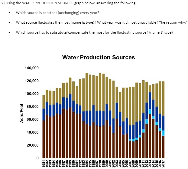 SOLVED: Using the WATER PRODUCTION SOURCES graph below, answer the ...