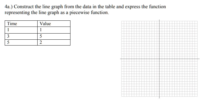 4a.) Construct the line graph from the data in the table and express the function representing the line graph as a piecewise function.
Time
Value
1
1
3
5
5
2