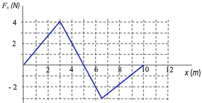 SOLVED: Figure 1 shows a graph of the force Fx applied to an object vs ...