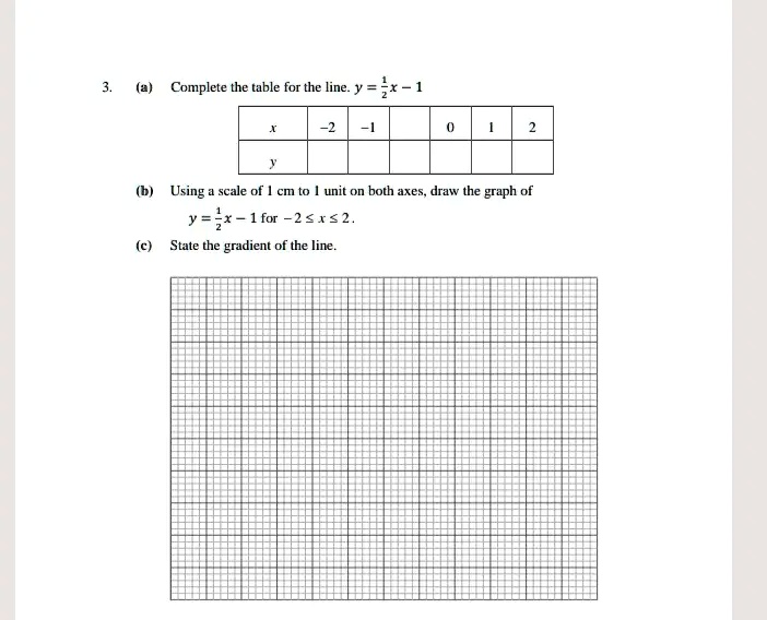 3. (a) Complete the table for the line. y = (1)/(2)x - 1 x | -2 | -1 ...