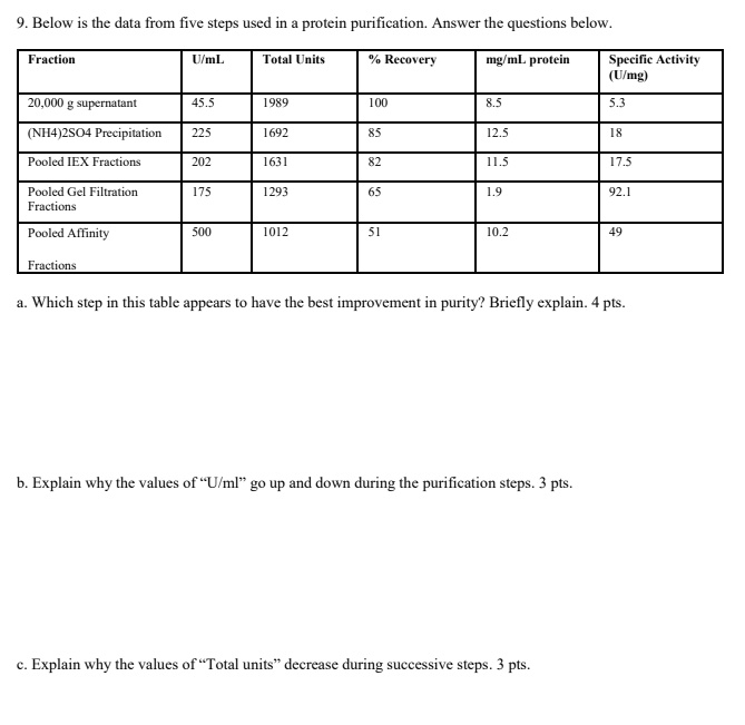 9. Below is the data from five steps used in a protein purification. Answer the questions below.

Fraction | U/mL | Total Units | % Recovery | mg/mL protein | Specific Activity (U/mg)
20,000 g supernatant | 45.5 | 1989 | 100 | 8.5 | 5.3
(NH4)2SO4 Precipitation | 225 | 1692 | 85 | 12.5 | 18
Pooled IEX Fractions | 202 | 1631 | 82 | 11.5 | 17.5
Pooled Gel Filtration Fractions | 175 | 1293 | 65 | 1.9 | 92.1
Pooled Affinity Fractions | 500 | 1012 | 51 | 10.2 | 49

a. Which step in this table appears to have the best improvement in purity? Briefly explain. 4 pts.

b. Explain why the values of "U/mL" go up and down during the purification steps. 3 pts.

c. Explain why the values of "Total units" decrease during successive steps. 3 pts.