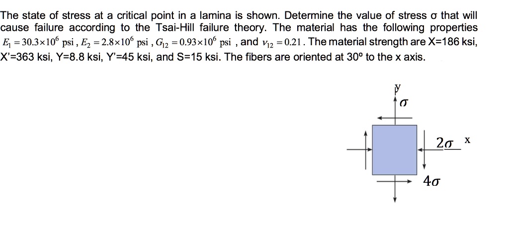 SOLVED: The state of stress at a critical point in a lamina is shown ...