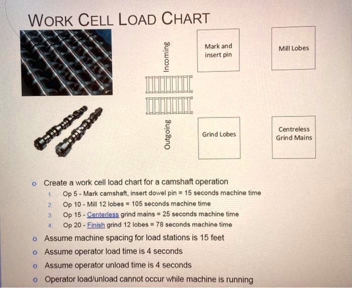 SOLVED Create a work cell load chart for a camshaft operation and