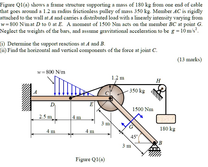Figure Q1(a) shows a frame structure supporting a mass of 180 kg from one end of cable that goes around a 1.2 m radius frictionless pulley of mass 350 kg. Member AC is rigidly attached to the wall at A and carries a distributed load with a linearly intensity varying from w = 800 N/m at D to 0 at E. A moment of 1500 Nm acts on the member BC at point G. Neglect the weights of the bars, and assume gravitational acceleration to be g = 10 m/s^2.

(i) Determine the support reactions at A and B.
(ii) Find the horizontal and vertical components of the force at joint C.

(13 marks)