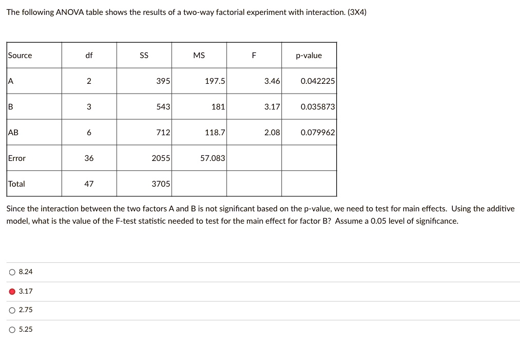the following anova table shows the results of a two way factorial ...