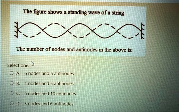 Solved The Figure Shows A Standing Wave Of A String The Number Of Nodes And Antinodes In The 3385