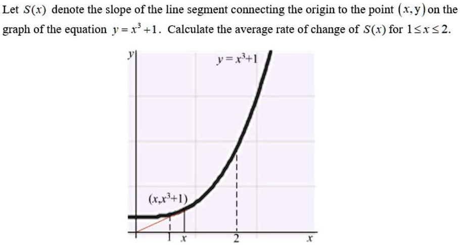 Let S(x) denote the slope of the line segment connecting the origin to ...