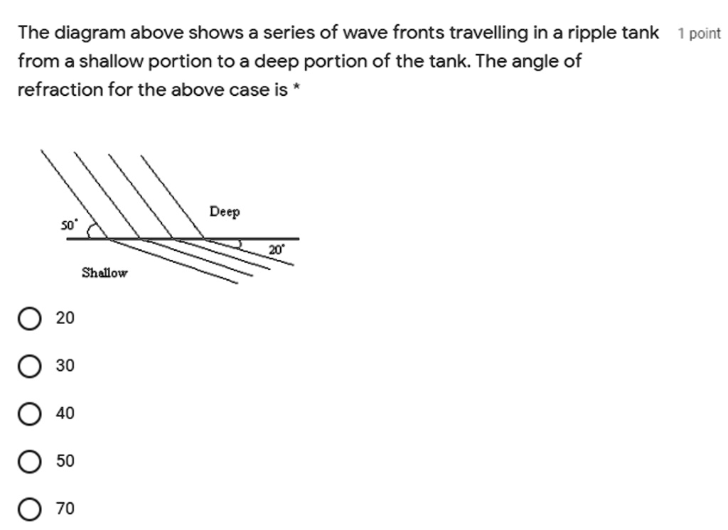 The diagram above shows a series of wave fronts travelling in a ripple ...