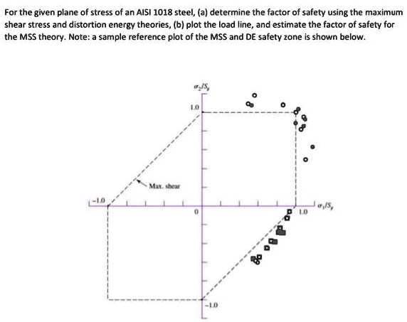 SOLVED: For the given plane of stress of an AISI 1018 steel, (a ...