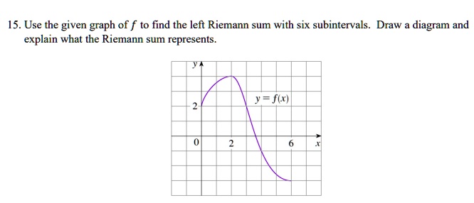 SOLVED: 15. Use the given graph of f t0 find the left Riemann sum with ...