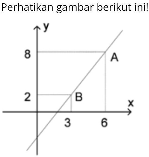 SOLVED: Perhatikan Gambar Berikut Ini !Tentukan :a). Gradien Garis Yang ...