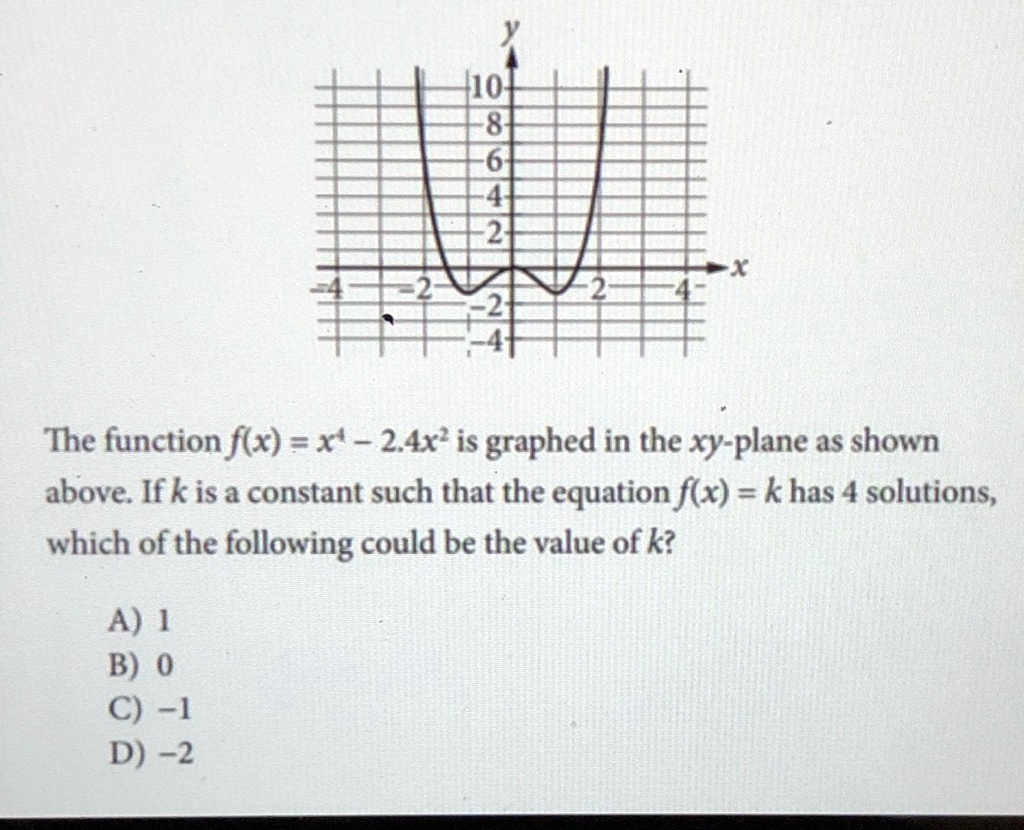 Solved The Function F X X 4 2 4x 2 Is Graphed In The Xy Plane As