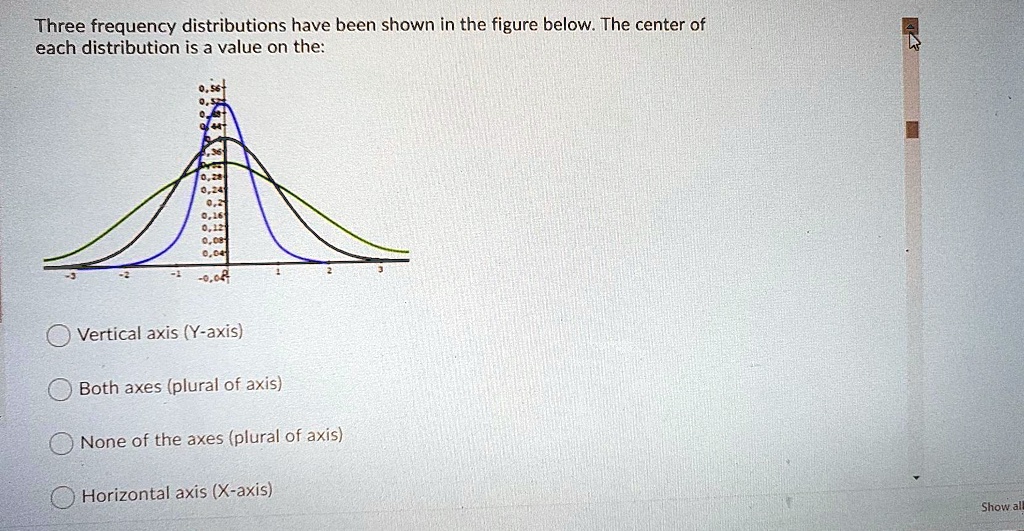 SOLVED Three frequency distributions have been shown in the figure
