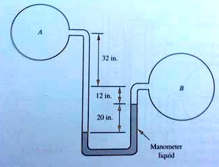 32 in. 12 in. 20 in. Manometer liquid A B
