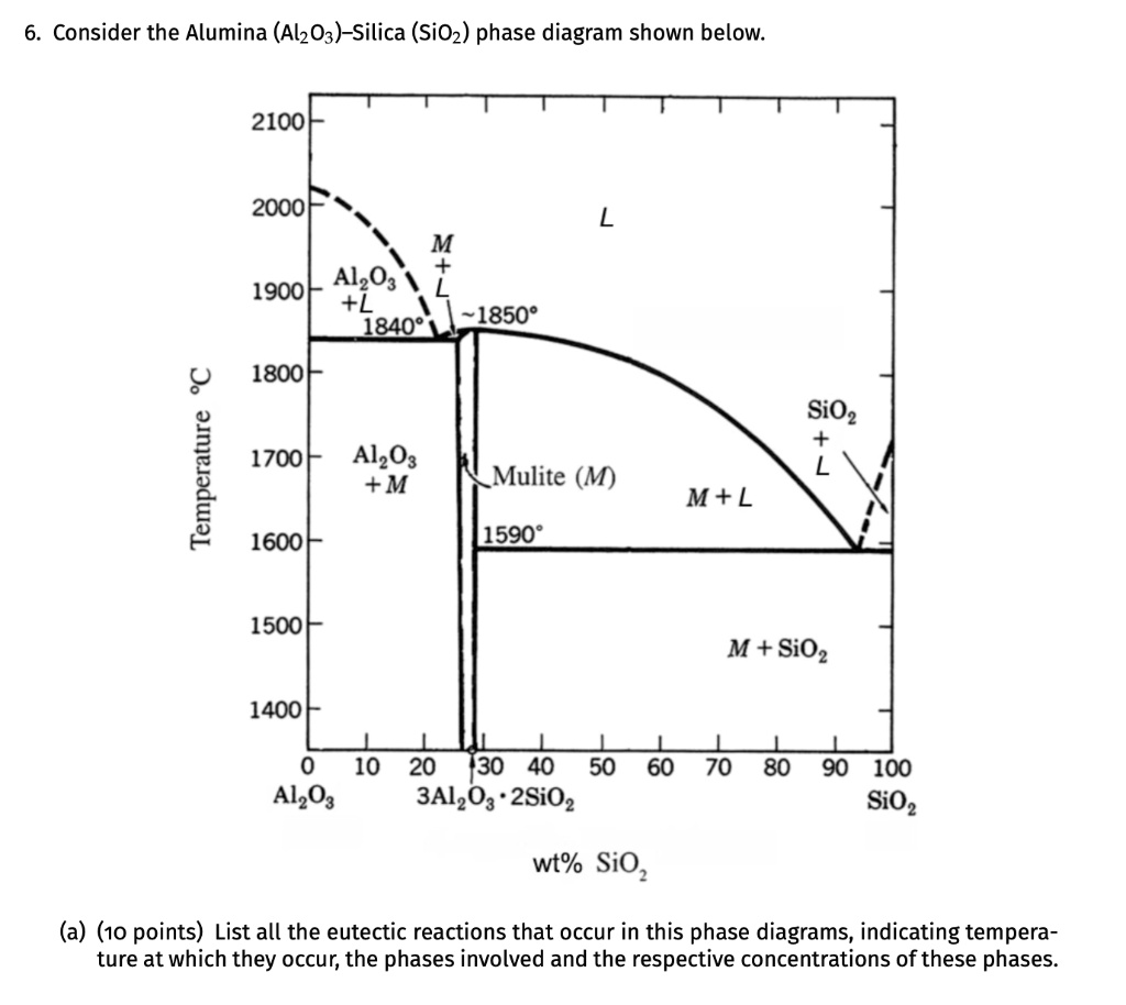 6. Consider the Alumina (Al2O3)-Silica (SiO2) phase diagram shown below