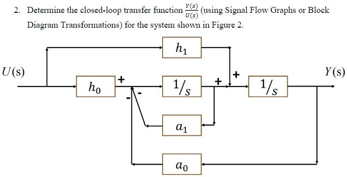 2. Determine the closed-loop transfer function (Y(s))/(U(s)) (using ...