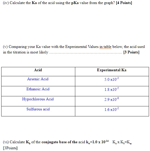 SOLVED: Calculate the Ka of the acid using the pKa value from the graph ...